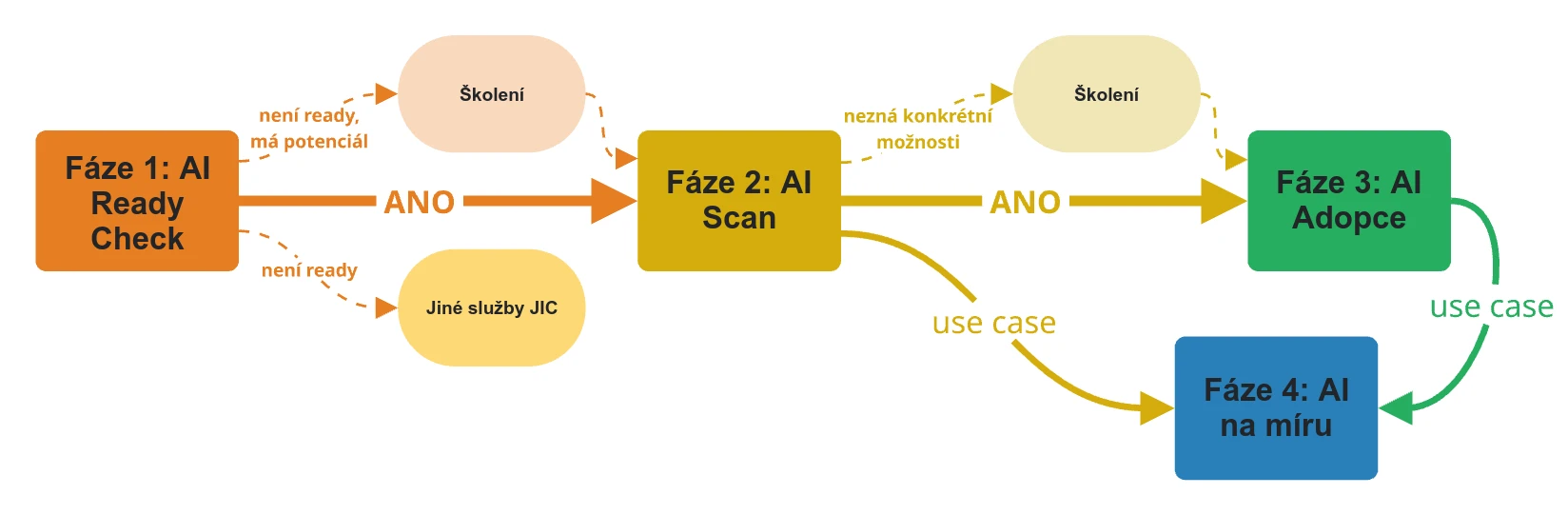 JIC AI poradenství - schema poradenství